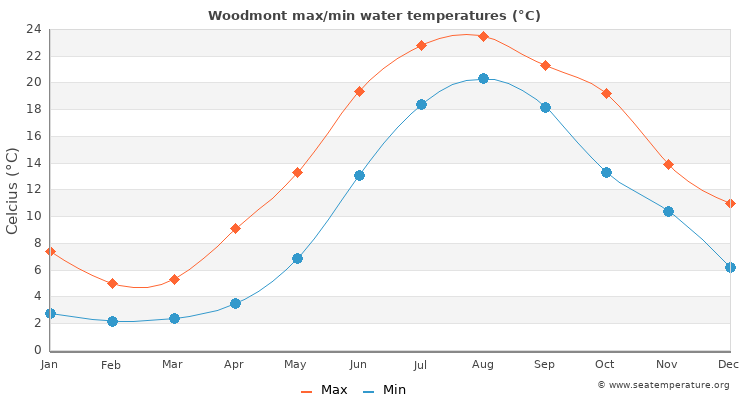 Woodmont average maximum / minimum water temperatures