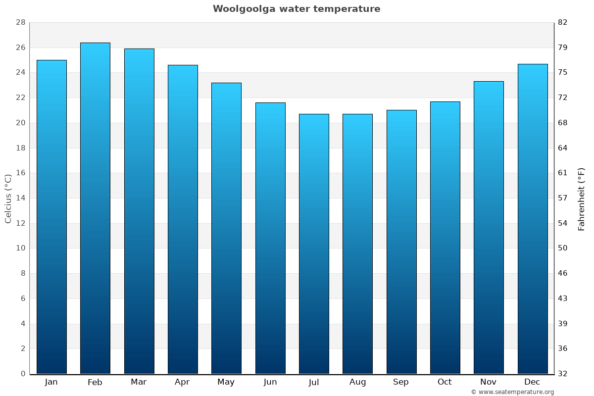 Woolgoolga average water temp chart