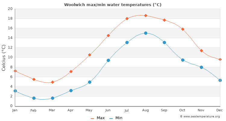 Woolwich average maximum / minimum water temperatures