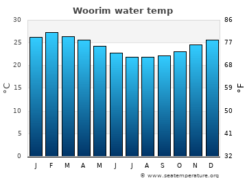 Woorim average water temp