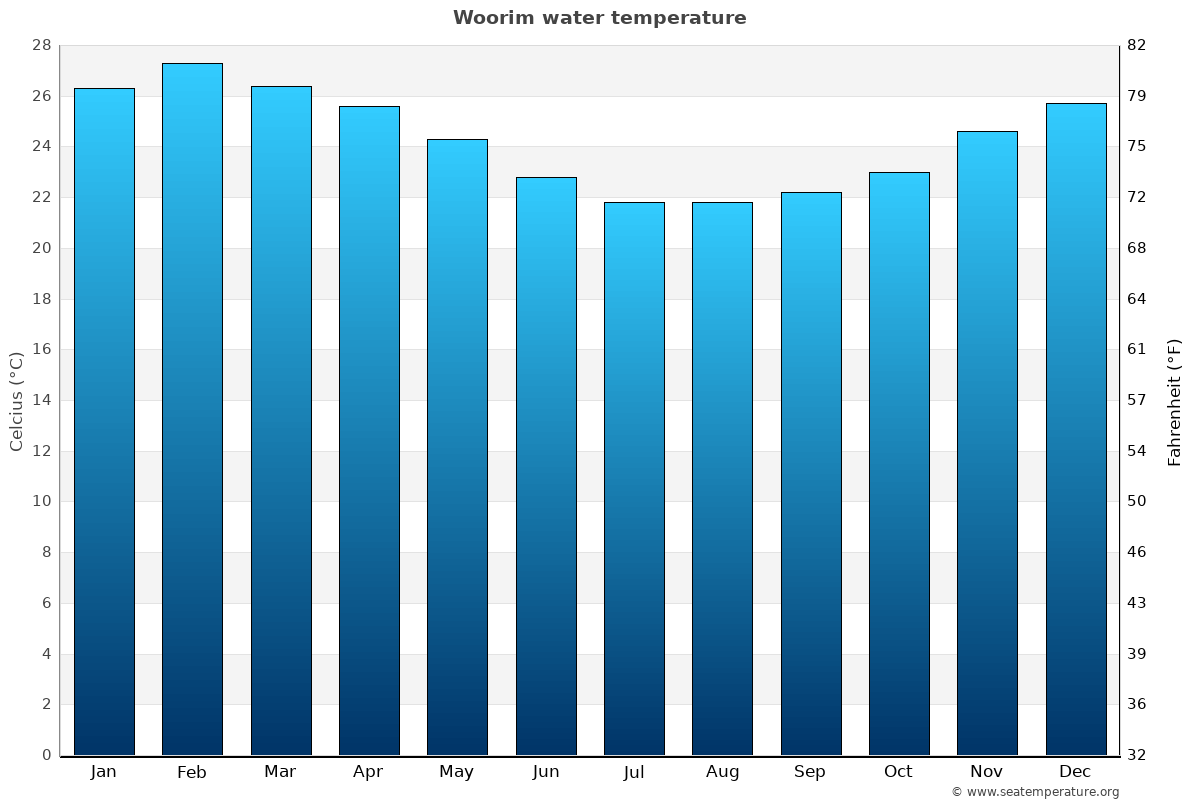 Woorim sea temperature graph Woorim average water temp chart