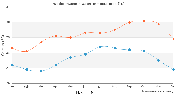 Wotho average maximum / minimum water temperatures