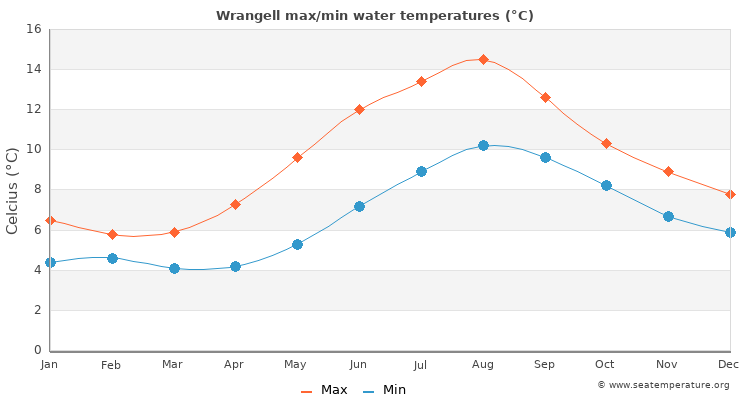 Wrangell average maximum / minimum water temperatures