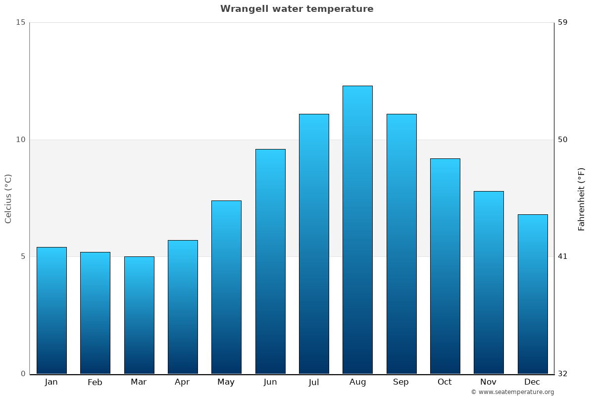 Wrangell average water temp chart
