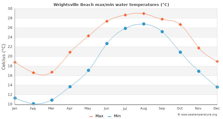 Wrightsville Beach average maximum / minimum water temperatures
