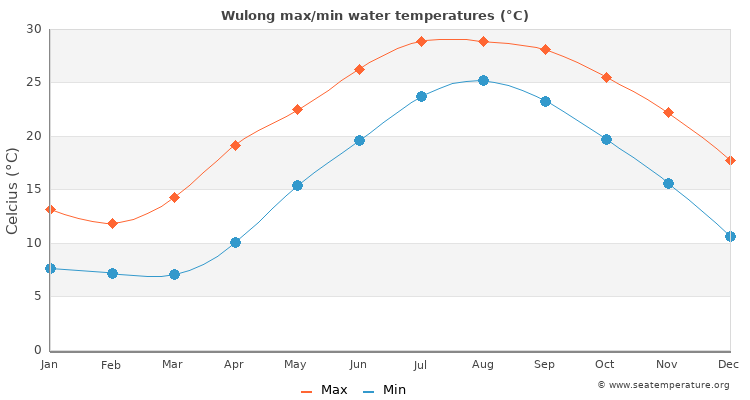 Wulong average maximum / minimum water temperatures