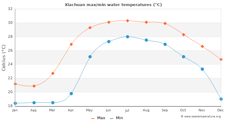 Xiachuan average maximum / minimum water temperatures