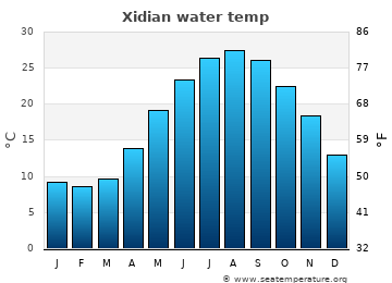 Xidian average sea sea_temperature chart