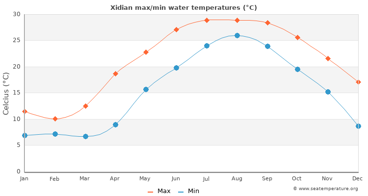 Xidian average maximum / minimum water temperatures