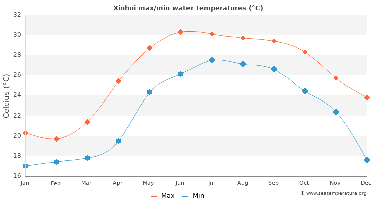 Xinhui average maximum / minimum water temperatures