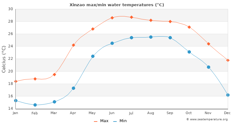 Xinzao average maximum / minimum water temperatures