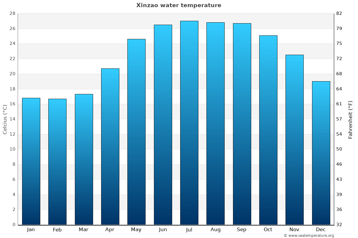 Xinzao sea temperature graph Xinzao average water temp chart