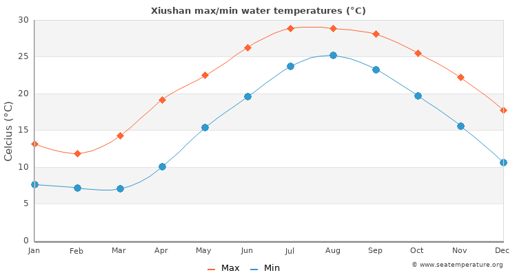 Xiushan average maximum / minimum water temperatures