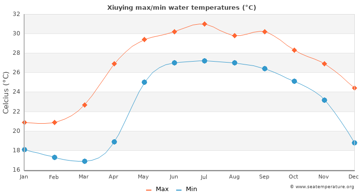 Xiuying average maximum / minimum water temperatures