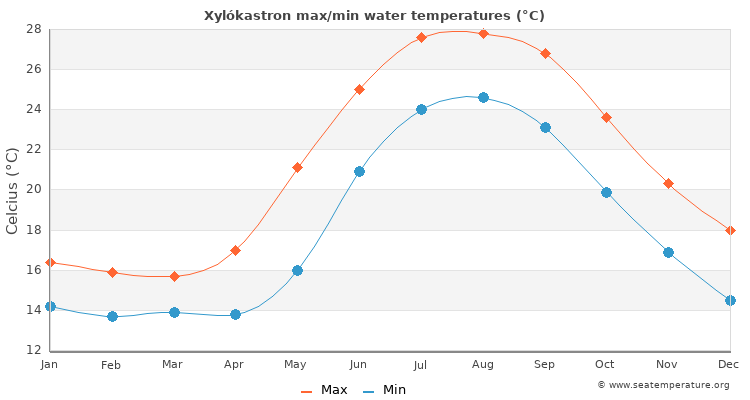 Xylókastron average maximum / minimum water temperatures