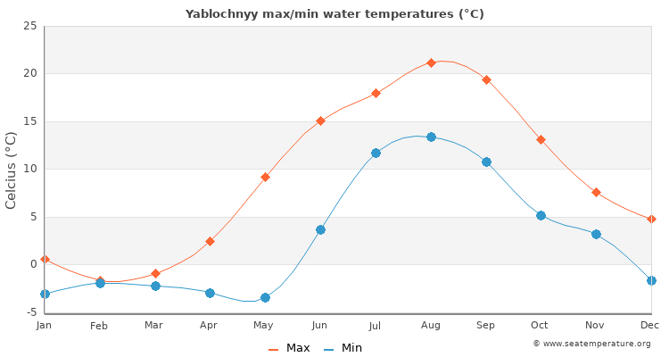 Yablochnyy average maximum / minimum water temperatures