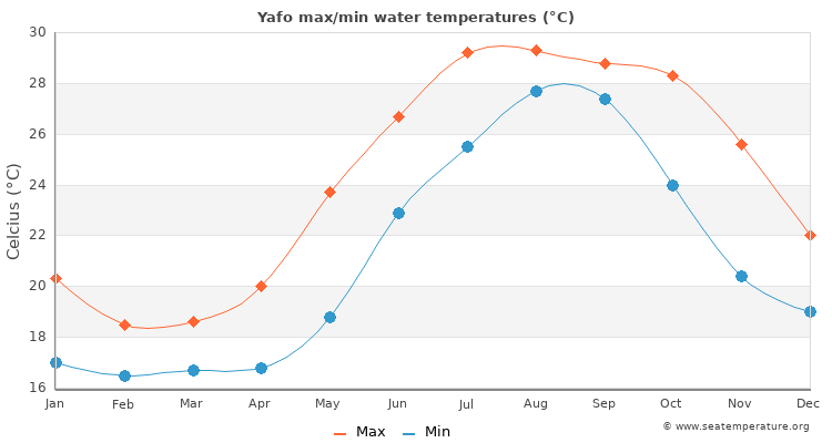 Yafo average maximum / minimum water temperatures