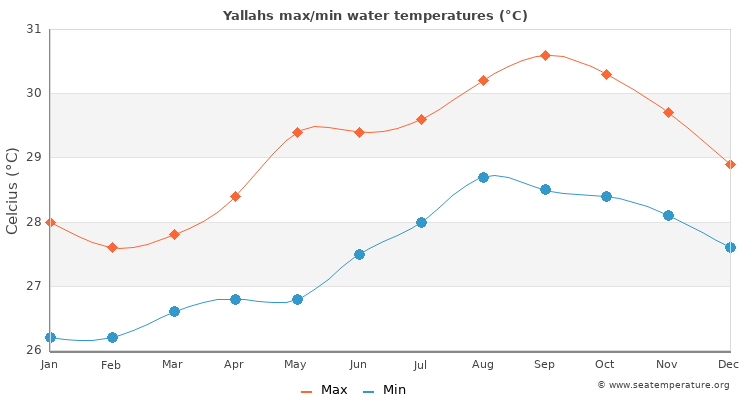 Yallahs average maximum / minimum water temperatures