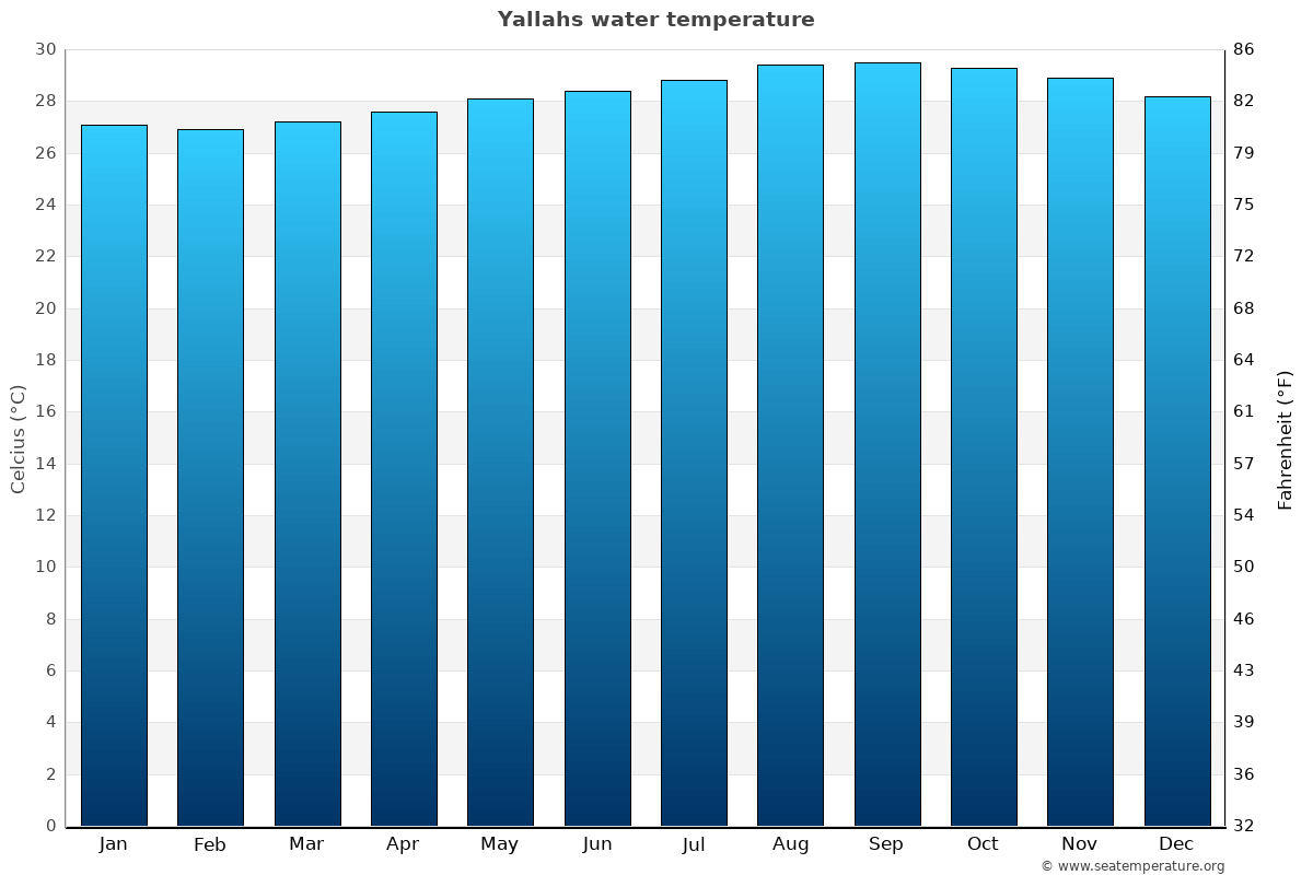Yallahs average water temp chart