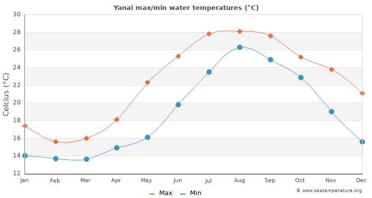 Yanai average maximum / minimum water temperatures