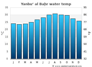 Yanbu‘ al Baḩr average sea sea_temperature chart