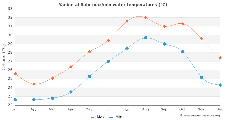 Yanbu‘ al Baḩr average maximum / minimum water temperatures