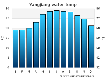 Yangjiang average water temp