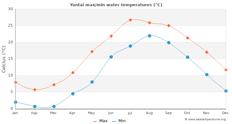 Yantai average maximum / minimum water temperatures