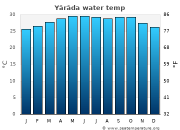 Yārāda average water temp