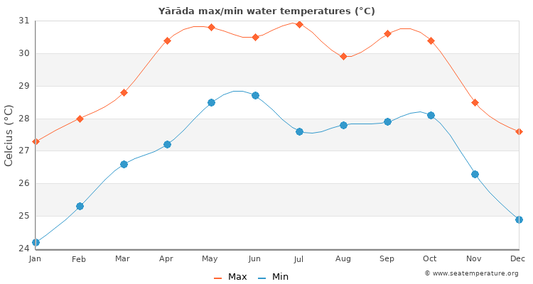 Yārāda average maximum / minimum water temperatures