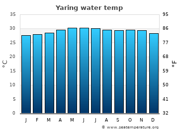 Yaring average sea sea_temperature chart