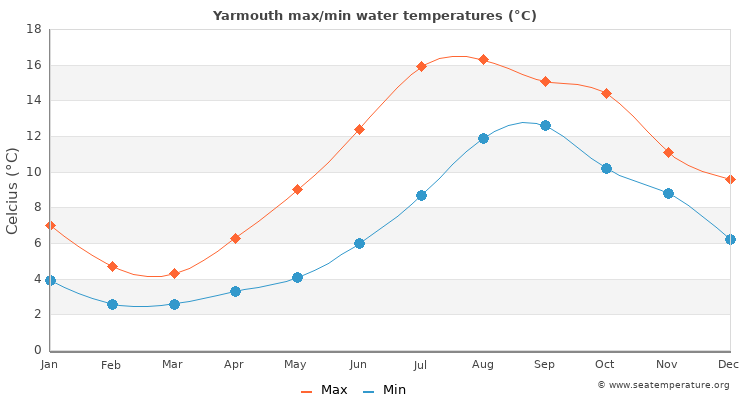 Yarmouth average maximum / minimum water temperatures