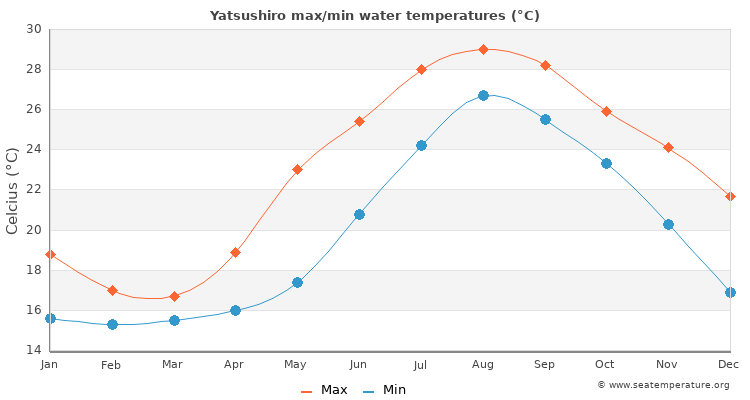 Yatsushiro average maximum / minimum water temperatures