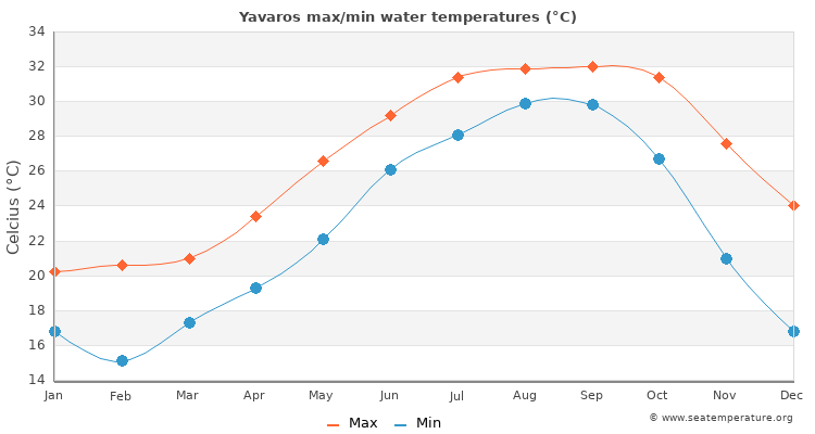 Yavaros average maximum / minimum water temperatures