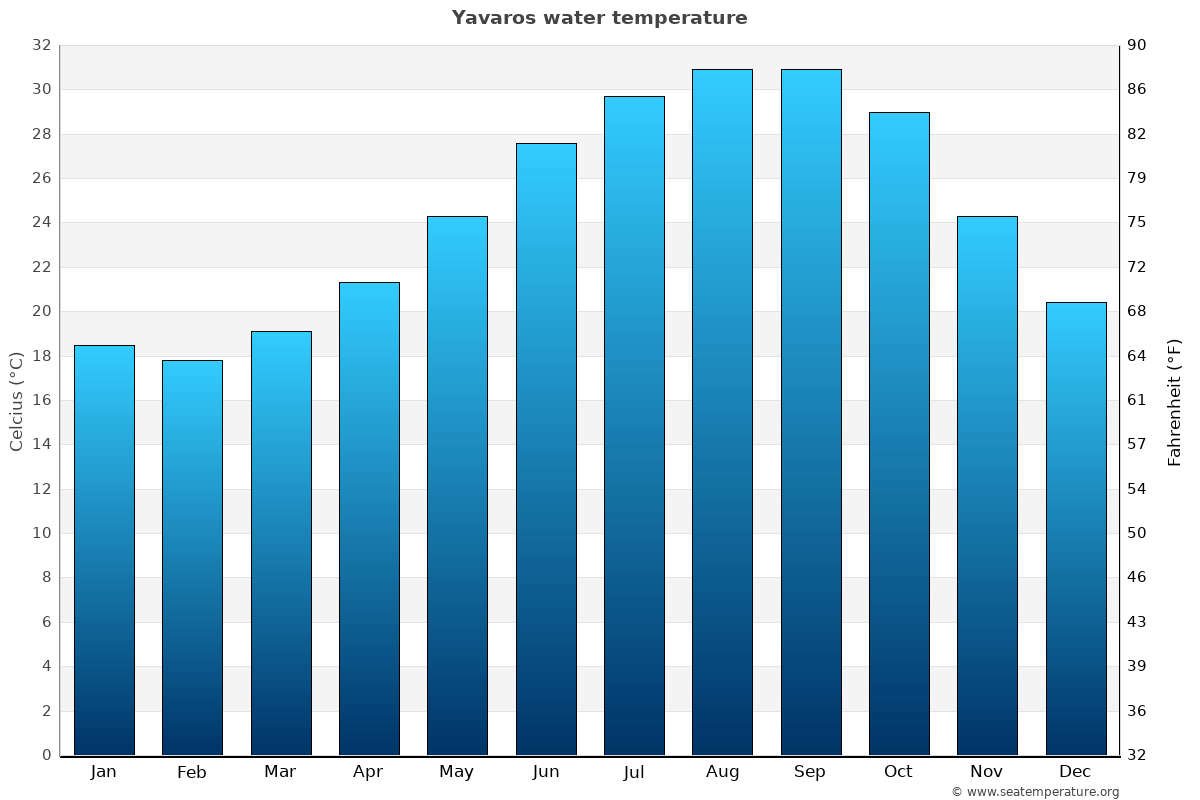 Yavaros average water temp chart