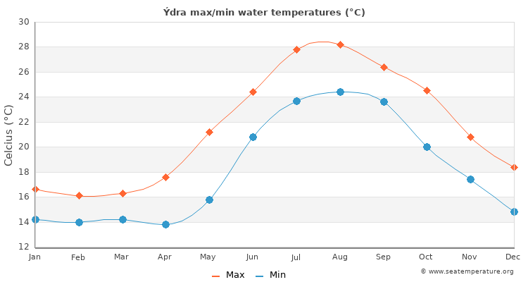 Ýdra average maximum / minimum water temperatures