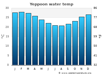 Yeppoon average water temp