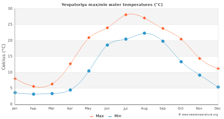 Yevpatoriya average maximum / minimum water temperatures