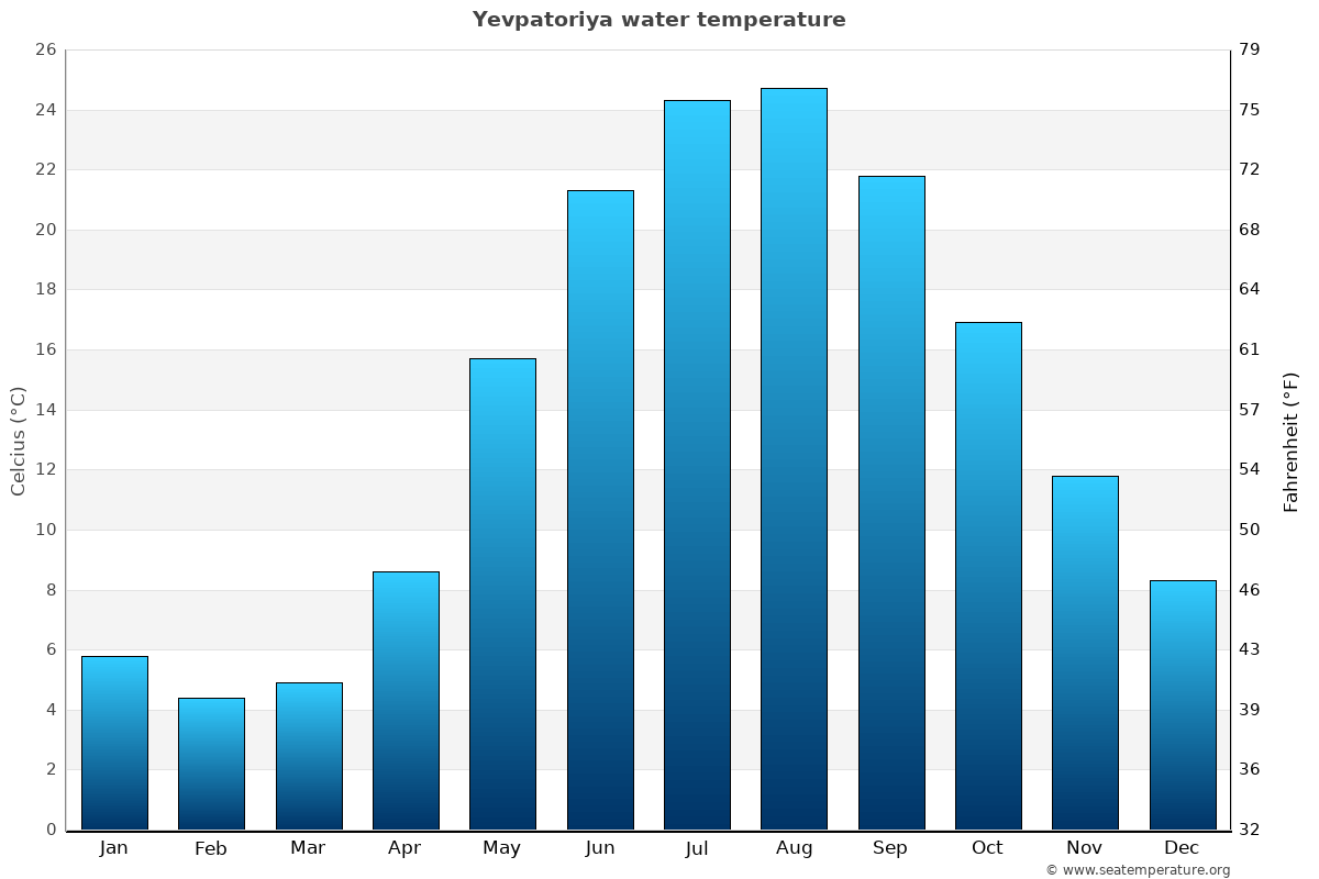 Yevpatoriya average water temp chart