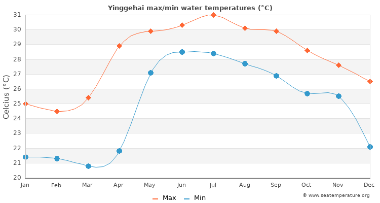 Yinggehai average maximum / minimum water temperatures