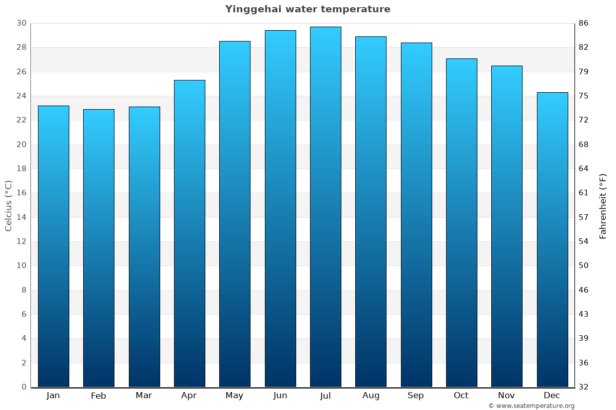 Yinggehai average water temp chart