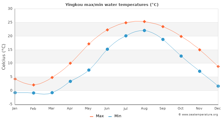Yingkou average maximum / minimum water temperatures