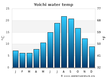 Yoichi average water temp