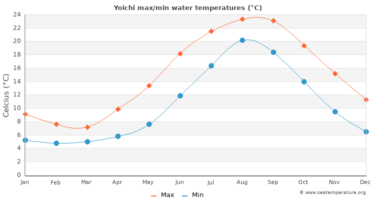 Yoichi average maximum / minimum water temperatures