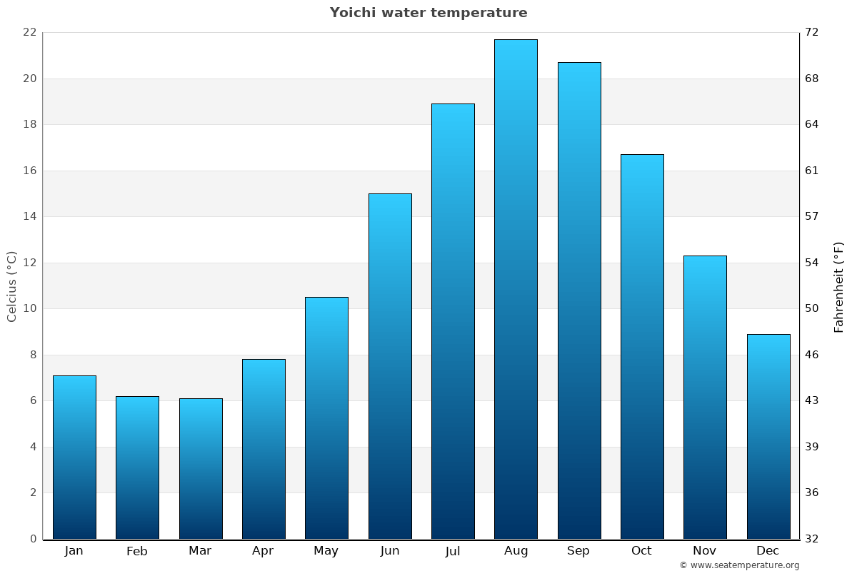 Yoichi sea temperature graph Yoichi average water temp chart