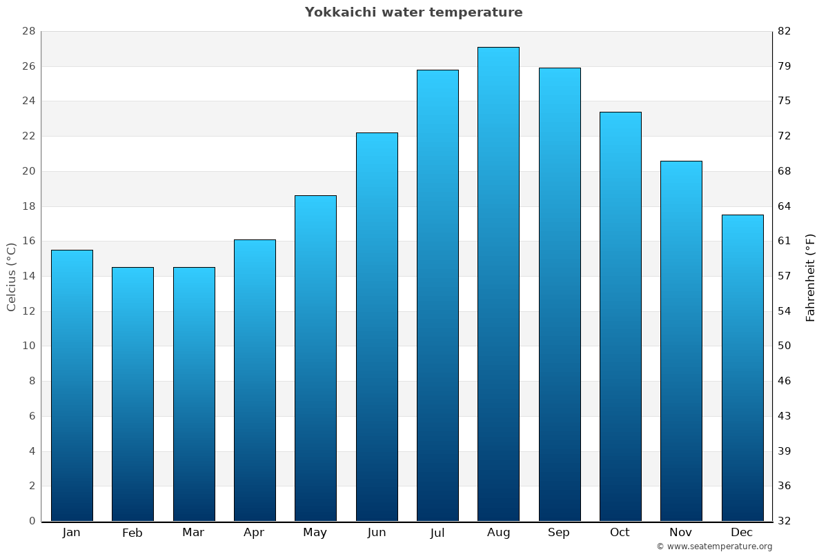 Yokkaichi sea temperature graph Yokkaichi average water temp chart
