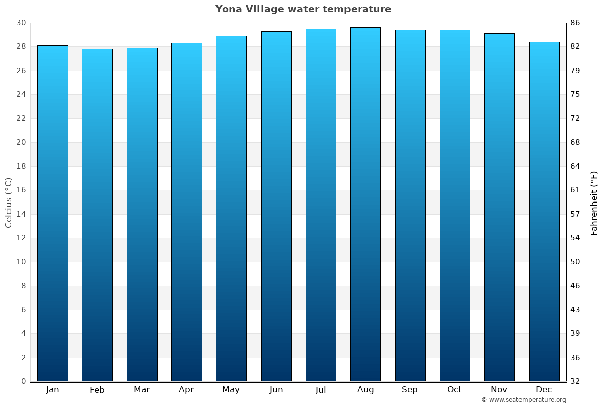 Yona Village sea temperature graph Yona Village average water temp chart