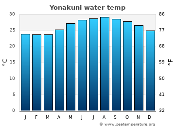 Yonakuni average water temp