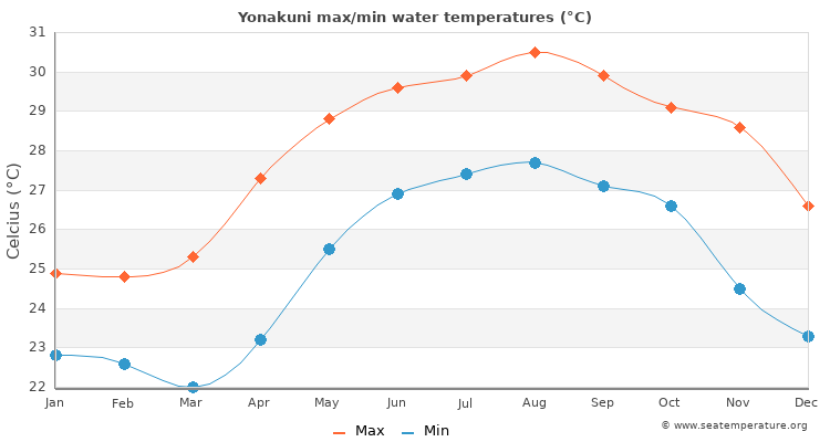 Yonakuni average maximum / minimum water temperatures