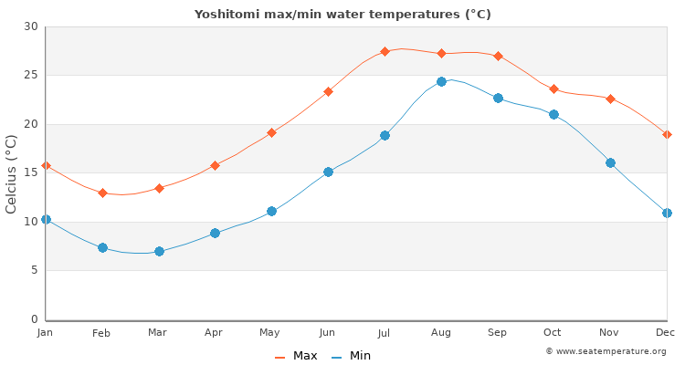 Yoshitomi average maximum / minimum water temperatures
